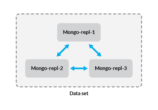 A three node replica set
