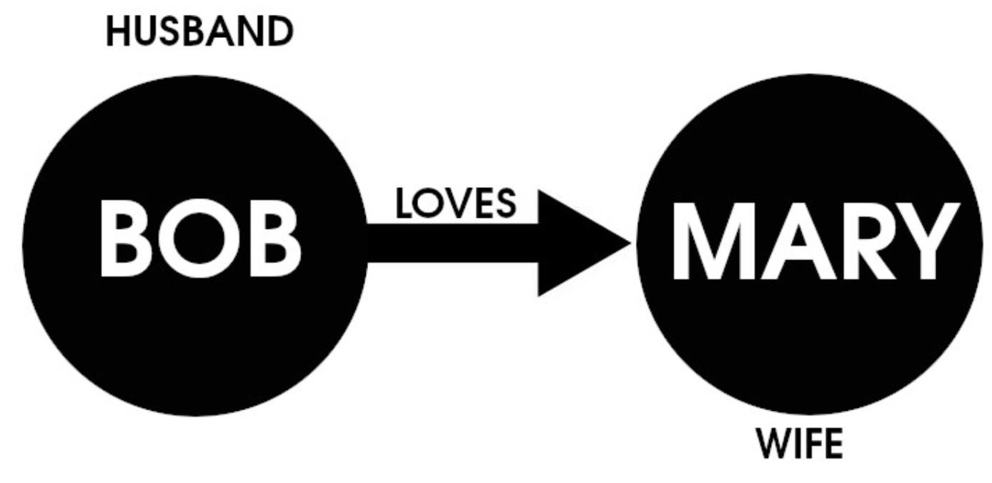 Visualization of a simple relationship in a GDB Visualization of a simple relationship in a GDB
