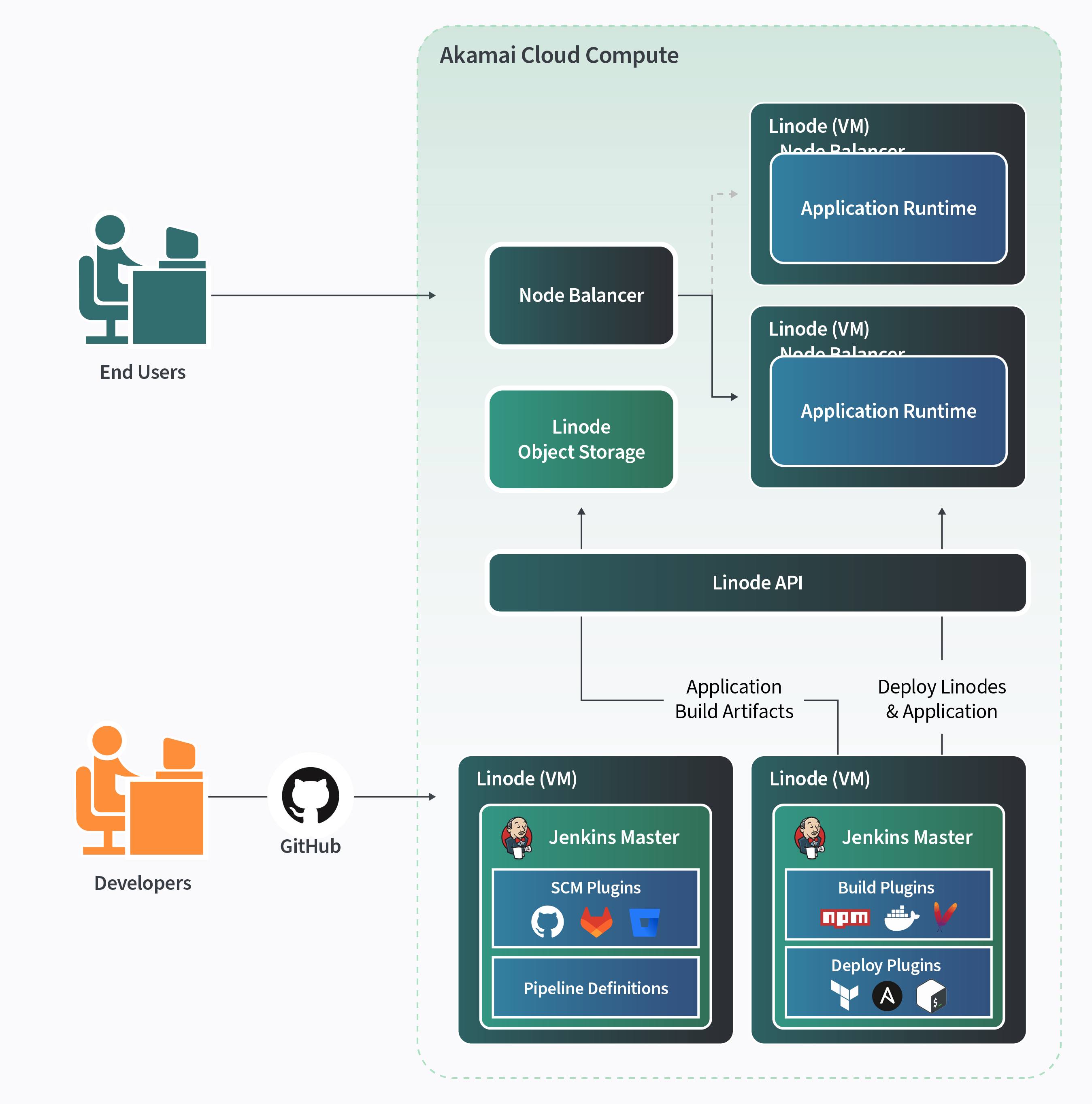 Traditional implementation Traditional implementation